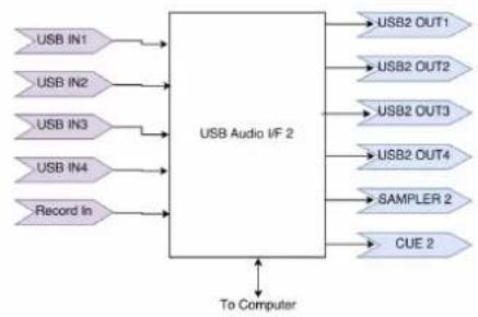 Mixars Quattro - Audio Routing - 3