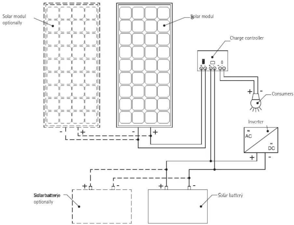 Solar modul optionally Solar modul Charge controller Consumers Inverter ≈ AC = DC Solar battery Solarbatterie optionally - + - + - + - - + - -