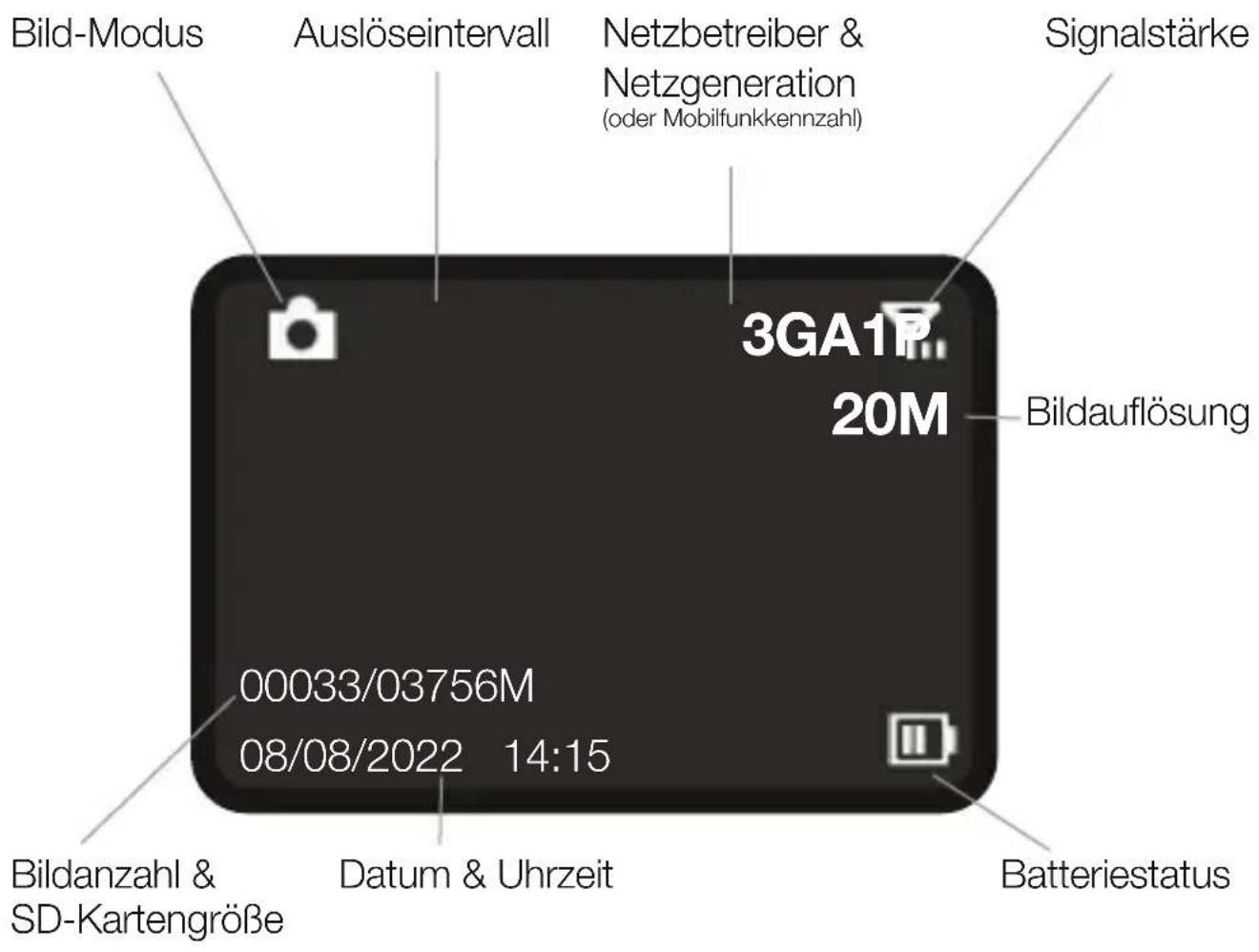 Bild-Modus Auslöseintervall Netzbetreiber & Netzgeneration (oder Mobilfunkkennzahl) Signalstärke 3GA1P 20M Bildauflösung 00033/03756M 08/08/2022 14:15 Bildanzahl & SD-Kartengröße Datum & Uhrzeit Batteriestatus