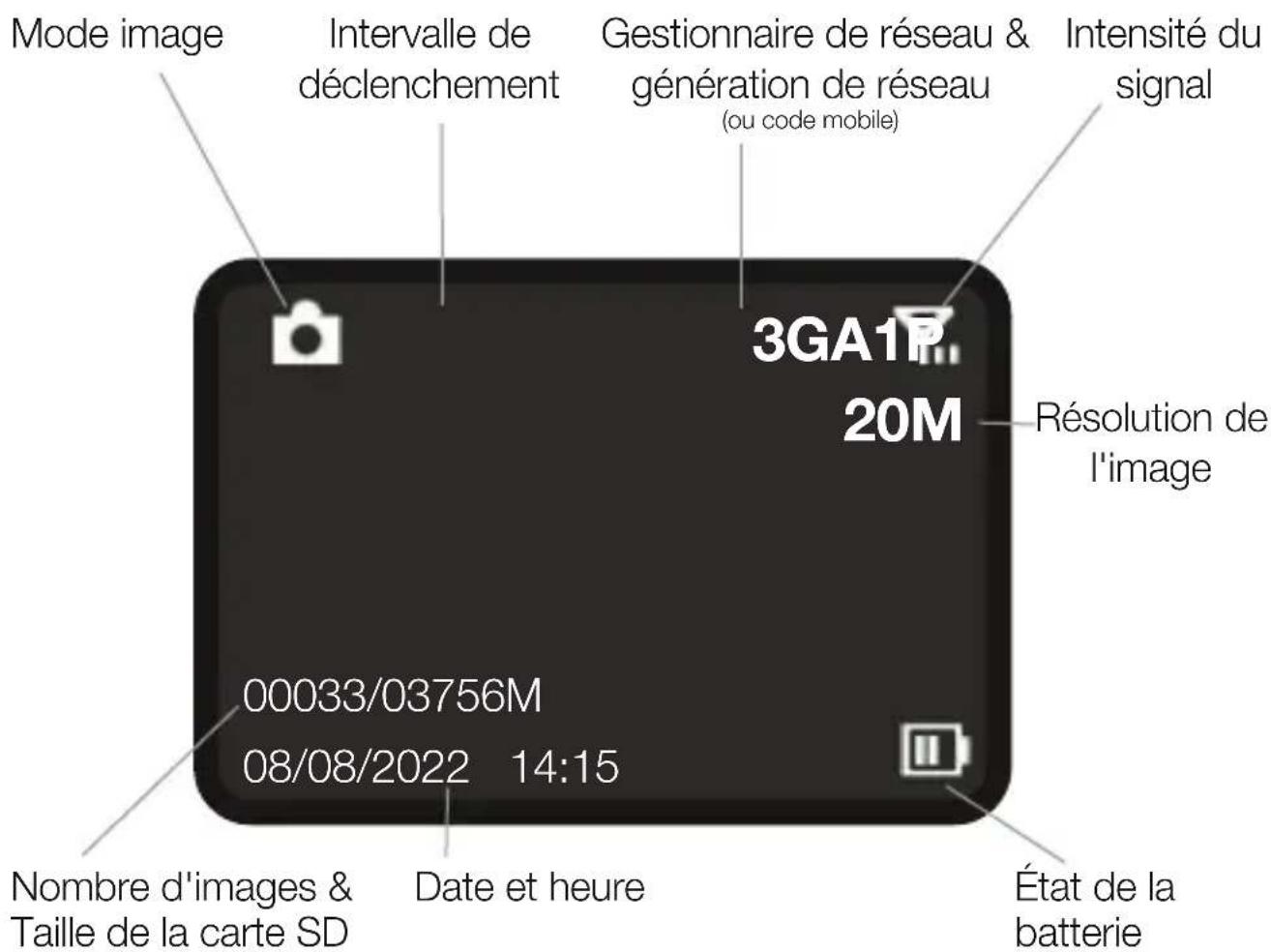 Mode image Intervalle de déclenchement Gestionnaire de réseau & génération de réseau (ou code mobile) Intensité du signal 3GA1P 20M Résolution de l'image 00033/03756M 08/08/2022 14:15 Nombre d'images & Taille de la carte SD Date et heure État de la batterie