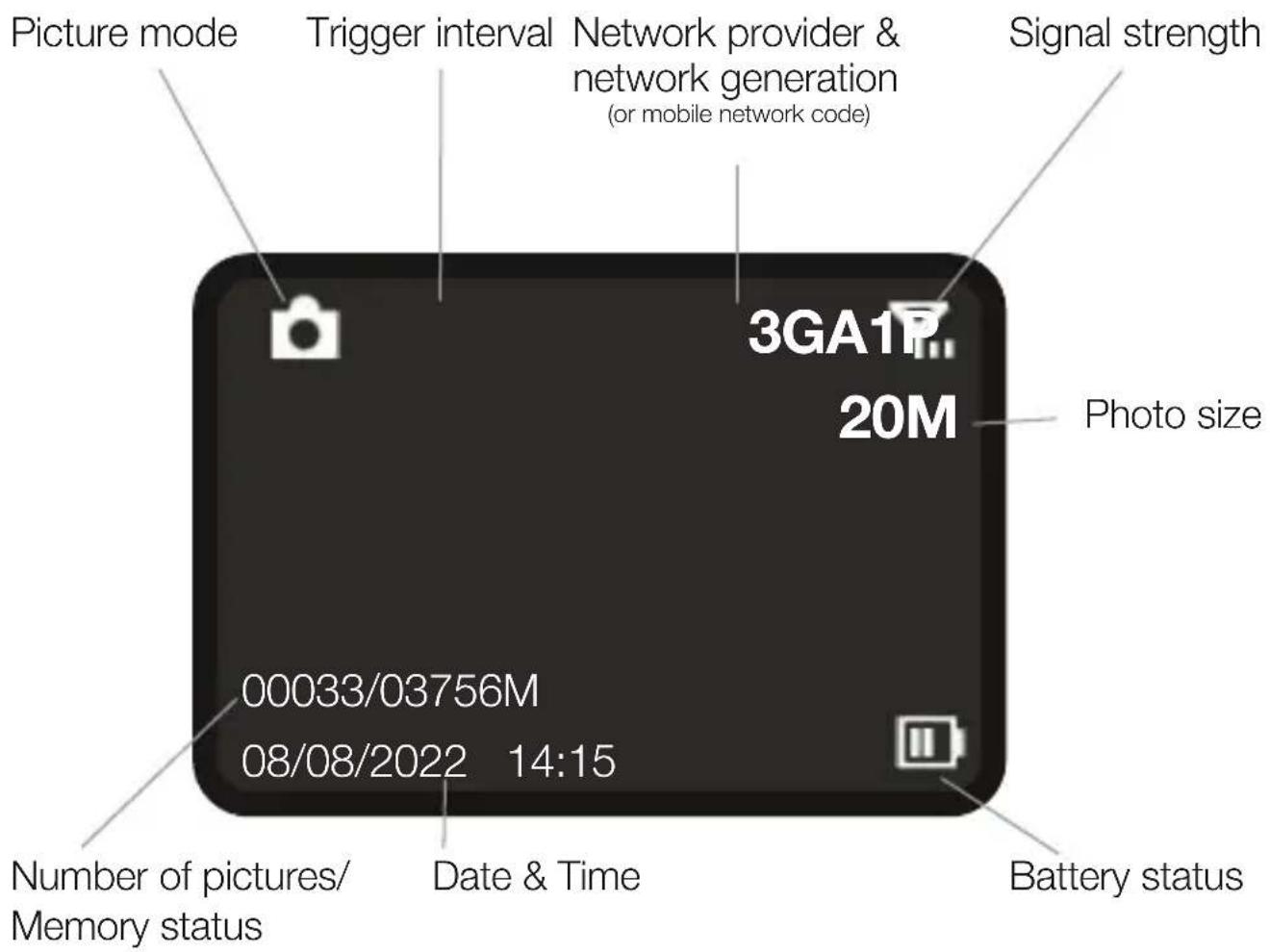 Picture mode Trigger interval Network provider & network generation (or mobile network code) Signal strength Photo size 3GA1P 20M 00033/03756M 08/08/2022 14:15 Number of pictures/ Memory status Date & Time Battery status