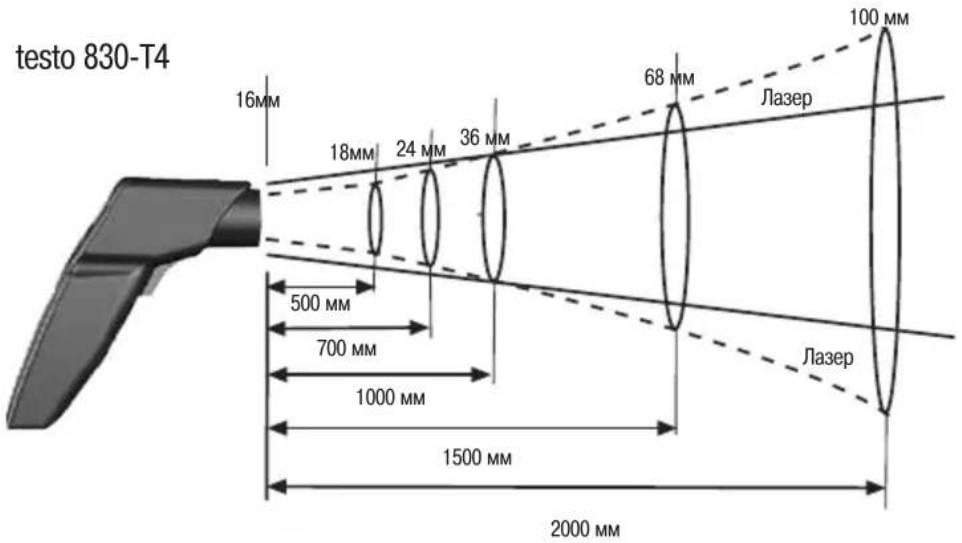 Testo 830-T4 - Пятно измерения, дистанция - 1
