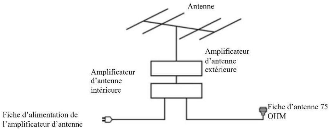 CONTINENTAL EDISON CELED32HDV223B7 - Connexion à une antenne externe (ANT) - 1