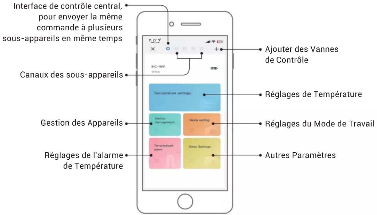 Interface de contrôle central, pour envoyer la même commande à plusieurs sous-appareils en même temps Canaux des sous-appareils 11:27 INC-RW1 Online Ajouter des Vannes de Contrôle Temperature settings Réglages de Température Gestion des Appareils Device management Mode setting Réglages du Mode de Travail Temperature alarm Other Settings Autres Paramètres Réglages de l'alarme de Température