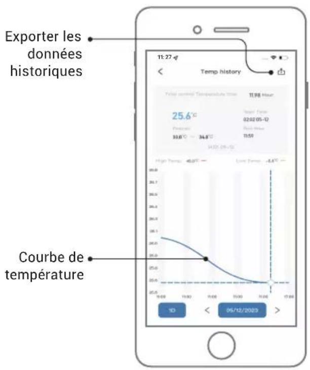 Exporter les données historiques Temp history 11:27 qf 25.6°C 30.0°C - 34.8°C 11.98 Hour High Tempur 40.0°C - Low Tempur -6.8°C 02/02/05-12 05/12/2023 Courbe de température 10 <
