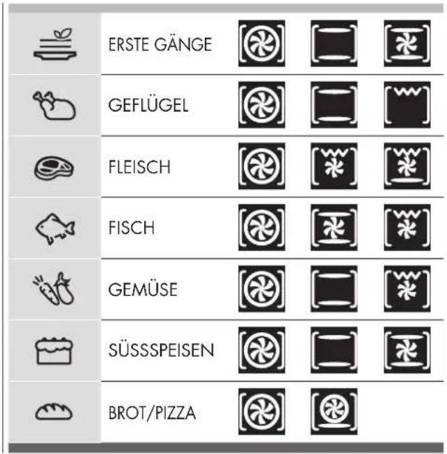 ERSTE GÄNGE GEFLÜGEL FLEISCH FISCH GEMÜSE SÜSSSPEISEN BROT/PIZZA