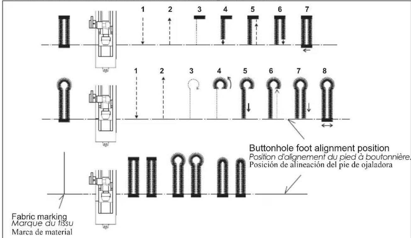 1 2 3 4 5 6 7 Buttonhole foot alignment position Position d'alignement du pied à boutonnière. Posición de alineación del pie de ojaladora Fabric marking Marque du tissu Marca de material
