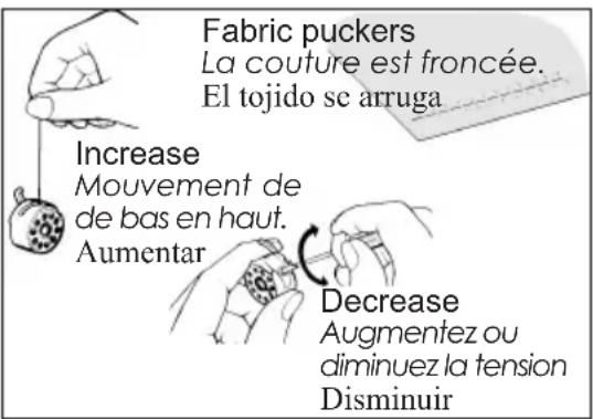 Fabric puckers La couture est froncée. El tojido se arruga Increase Mouvement de de bas en haut. Aumentar Decrease Augmentez ou diminuez la tension Disminuir