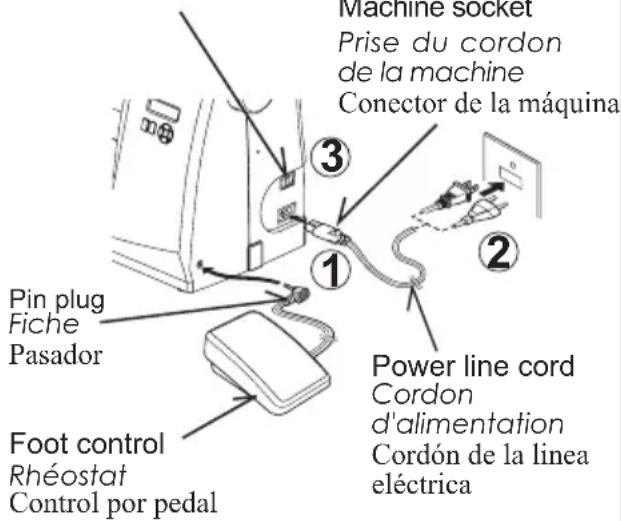 Machine socket Prise du cordon de la machine Conector de la máquina Pin plug Fiche Pasador Foot control Rhéostat Control por pedal 1 2 3 Power line cord Cordon d'alimentation Cordón de la línea eléctrica