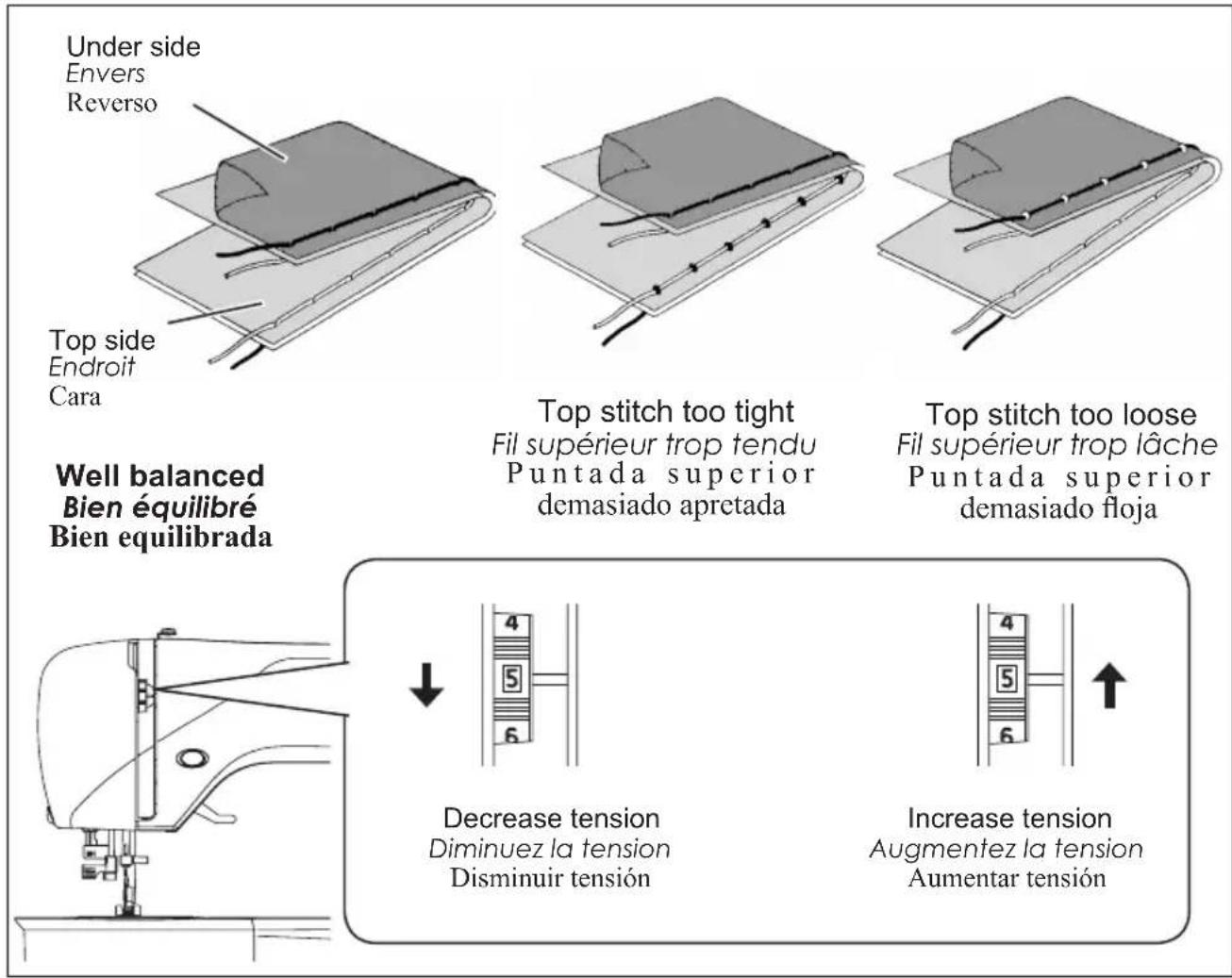 Under side Envers Reverso Top side Endroit Cara Well balanced Bien équilibré Bien equilibrada Top stitch too tight Fil supérieur trop tendu Puntada superior demasiado apretada Top stitch too loose Fil supérieur trop lâche Puntada superior demasiado floja Decrease tension Diminuez la tension Disminuir tensión Increase tension Augmentez la tension Aumentar tensión