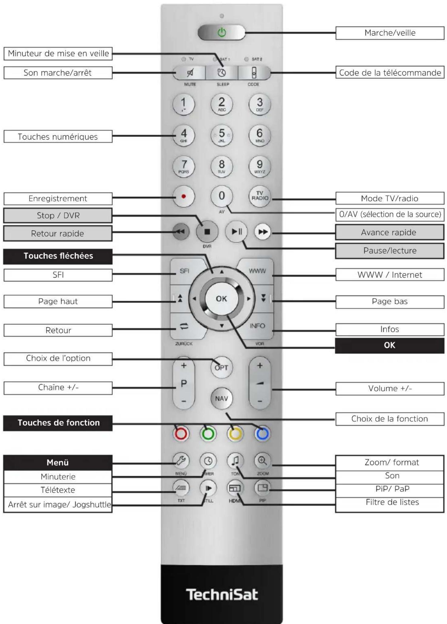TECHNISAT Techniline 32 ISI 2 - Affichage / Commande - 1