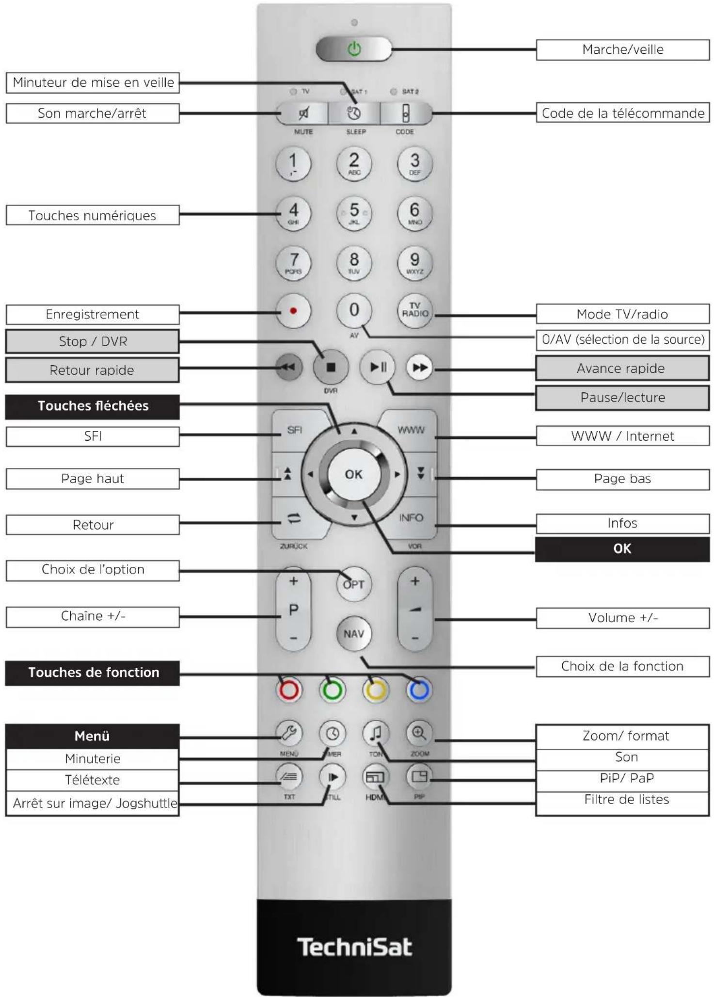 Minuteur de mise en veille Son marche/arrêt Touches numériques Enregistrement Stop / DVR Retour rapide Touches fléchées SFI Page haut Retour Choix de l'option Chaîne +/- Touches de fonction Menü Minuterie Télétexte Arrêt sur image/ Jogshuttle TechniSat Marche/veille Code de la télécommande 1 2 3 MUTE SLEEP CODE 4 5 6 GHI JNL MINO 7 8 9 WXYZ 0 TV RADIO AV DVR SFI WWW OK INFO ZURUCK VOR OPT P NAV Choi de la fonction Zoom/ format Son PiP/ PaP Filtre de listes