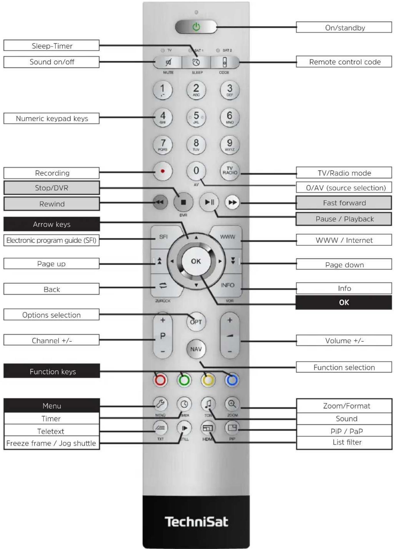 On/standby Sleep-Timer Sound on/off Remote control code MUTE SLEEP CODE 1 2 3 ABC DEF 4 5 6 GHI JKL MNO 7 8 9 POPS TUV WXYZ Numeric keypad keys 0 TV/Radio mode Recording Stop/DVR Rewind DV R Fast forward Arrow keys Electronic program guide (SFI) SFI WWW WWW / Internet Page up Page down Back INFO Options selection Channel +/- + P OPT + - Volume +/- Function keys Function selection Menu Timer Teletext Freeze frame / Jog shuttle Zoom/Format Sound PiP / PaP List filter TXT STILL HDM PIP TechniSat