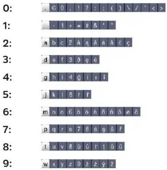 0: 0, !? : ( ) \ / ' < > 1: - 1 + = # & " 2: a b c 2 ä ä ä ä ä c ç 3: d e f 3 ö é é 4: g h i 4 ß i i í 5: j k l 5 r í 6: m n o 6 ö ó n ñ ñ ø õ 7: p q r s 7 θ ś ś ś ŝ 8: t u v 8 ü ú t' 1 ü ü 9: w x y z 9 2 2 ŷ 2