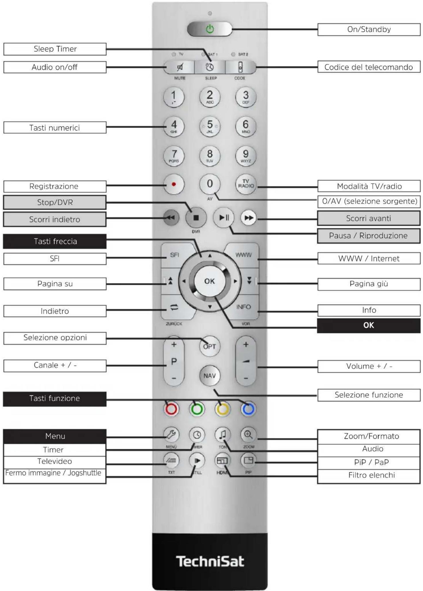 On/Standby Sleep Timer Audio on/off Codice del telecomando MUTE SLEEP CODE 1 2 3 ADC DEF 4 5 6 GHI JNL MNO 7 8 9 POPS TUV WXYZ 0 TV RADIO Tasti numerici Modalità TV/radio Registrazione O/AV (selezione sorgente) Stop/DVR Scorri avanti Scorri indietro Pausa / Riproduzione Tasti freccia WWW / Internet SFI Page giù Pagina su Info Indietro OK Selezione opzioni Volume + / - Selezione funzione Canale + / - Volume + / - Tasti funzione Menu Zoom/Formato Timer Audio Televideo PiP / PaP Fermo immagine / Jogshuttle Filtro elenchi TechniSat