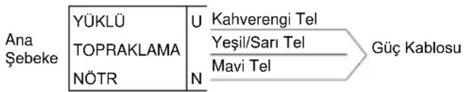 Ana Şebeke YÜKLÜ TOPRAKLAMA NÖTR U Kahverengi Tel Yeşil/Sarı Tel Mavi Tel Güç Kablosu