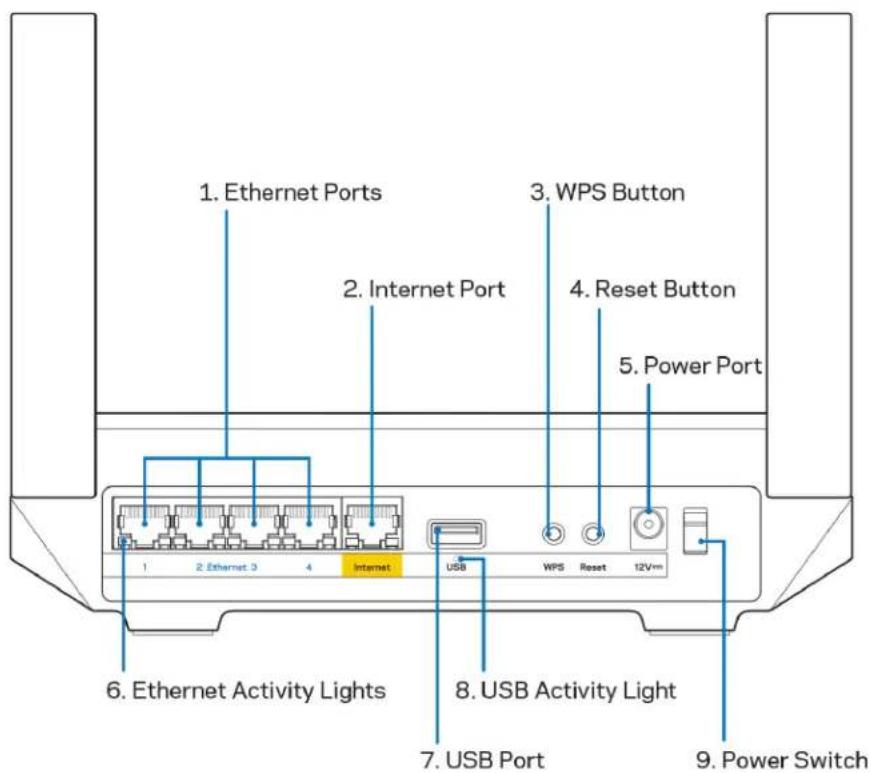 1. Ethernet Ports 2. Internet Port 3. WPS Button 4. Reset Button 5. Power Port 6. Ethernet Activity Lights 7. USB Port 8. USB Activity Light 9. Power Switch