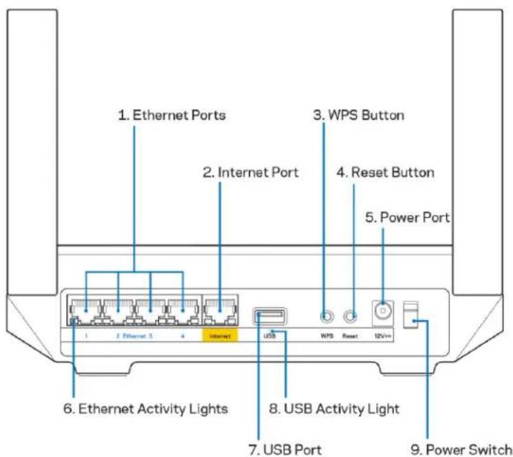 1. Ethernet Ports 2. Internet Port 3. WPS Button 4. Reset Button 5. Power Port 6. Ethernet Activity Lights 7. USB Port 8. USB Activity Light 9. Power Switch
