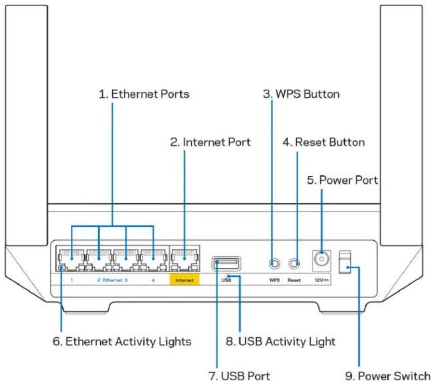 1. Ethernet Ports 2. Internet Port 3. WPS Button 4. Reset Button 5. Power Port 6. Ethernet Activity Lights 7. USB Port 8. USB Activity Light 9. Power Switch