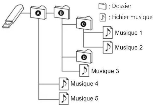 TECHNICS SC-C70MK2 - Exemple : - 1