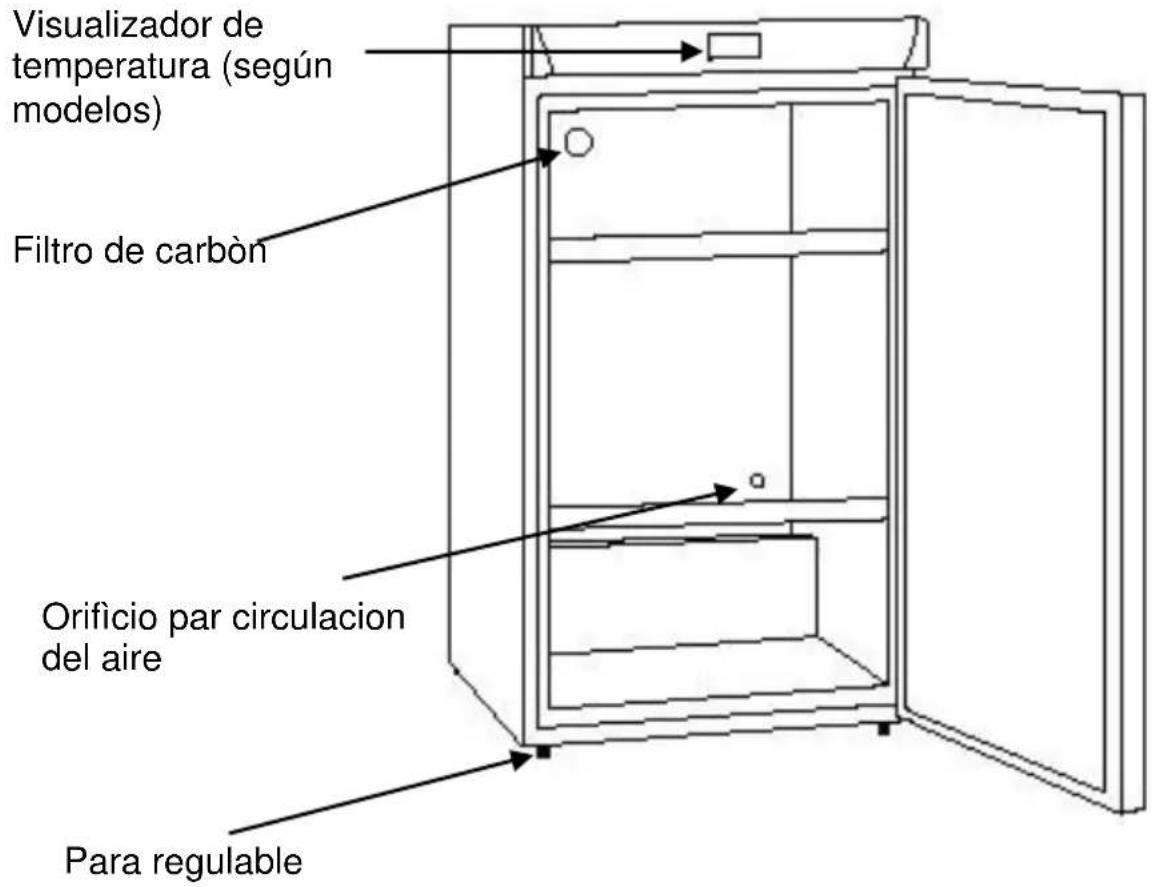 Visualizador de temperatura (según modelos) Filtro de carbón Orificio par circulacion del aire Para regulable