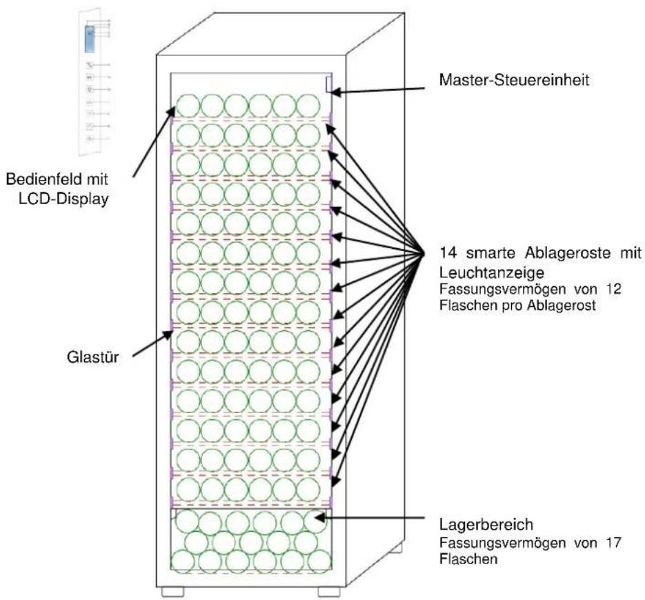 Master-Steuereinheit Bedienfeld mit LCD-Display Glastür 14 smarte Ablageroste mit Leuchtanzeige Fassungsvermögen von 12 Flaschen pro Ablagerost Lagerbereich Fassungsvermögen von 17 Flaschen