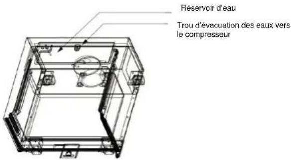 Réservoir d'eau Trou d'évacuation des eaux vers le compresseur