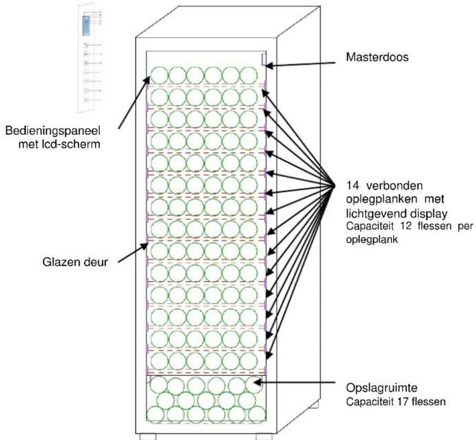 Masterdoos Bedieningspaneel met lcd-scherm Glazen deur 14 verbonden oplegplanken met lichtgevend display Capaciteit 12 flessen per oplegplank Opslagruimte Capaciteit 17 flessen