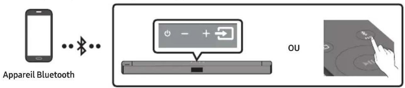 Appareil Bluetooth OU