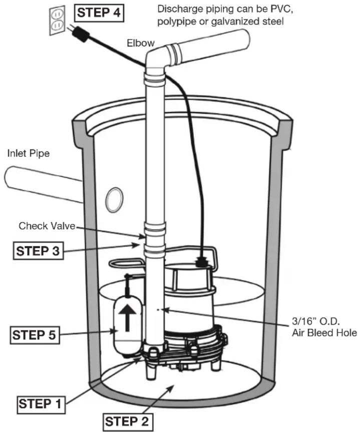 STEP 4 Elbow Discharge piping can be PVC, polypipe or galvanized steel Inlet Pipe Check Valve STEP 3 STEP 5 3/16" O.D. Air Bleed Hole STEP 1 STEP 2