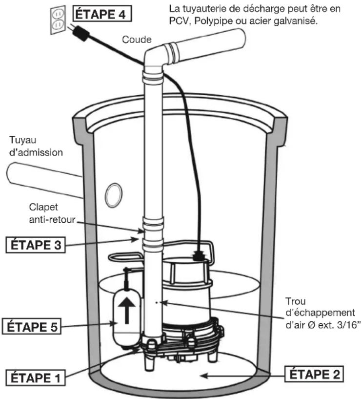ÉTAPE 4 La tuyauterie de décharge peut être en PCV, Polypipe ou acier galvanisé. Coude Tuyau d'admission Clapet anti-retour ÉTAPE 3 ÉTAPE 5 ÉTAPE 1 Trou d'échappement d'air ∅ ext. 3/16" ÉTAPE 2