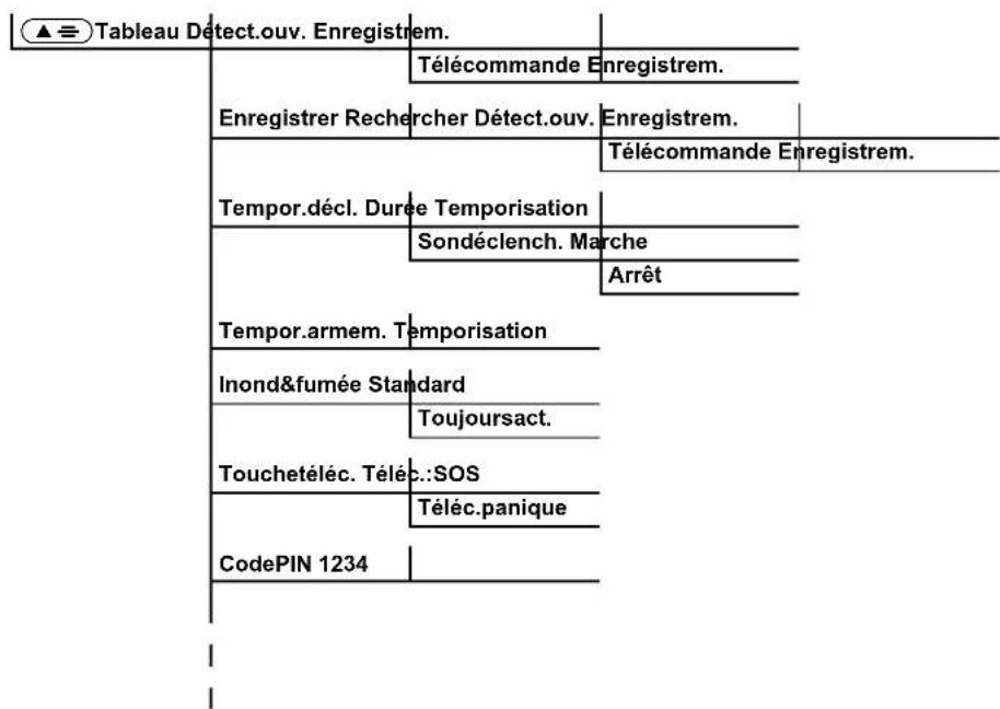 Tableau Détect.ouv. Enregistrem. Télécommande Enregistrem. Enregistrer Recher Détect.ouv. Enregistrem. Tempor.décl. Durée Temporisation Sondéclench. Marche Arrêt Tempor.armem. Temporisation Inond&fumée Standard Toujoursact. Touchetéléc. Téléc.:SOS Téléc.panique CodePIN 1234