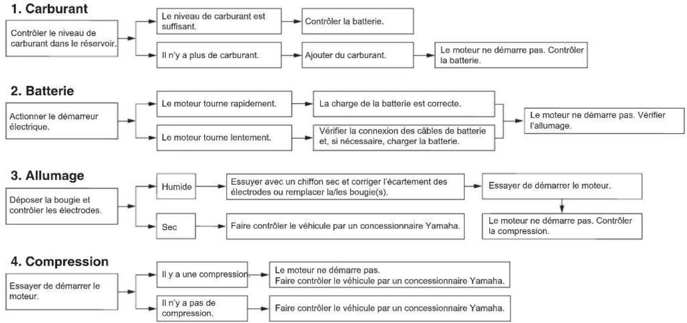 YAMAHA XMAX300 (2023) - Entretien périodique et réglage - 1