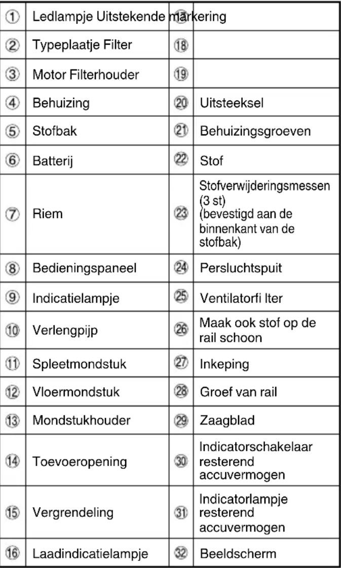 HiKOKI R36DB - NAMEN VAN ONDERDELEN (Afb. 1–Afb. 21) - 1
