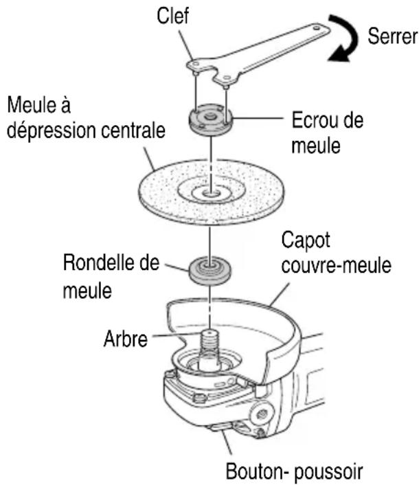 Clef Serrer Meule à dépression centrale Ecrou de meule Rondelle de meule Capot couvre-meule Arbre Bouton- poussoir