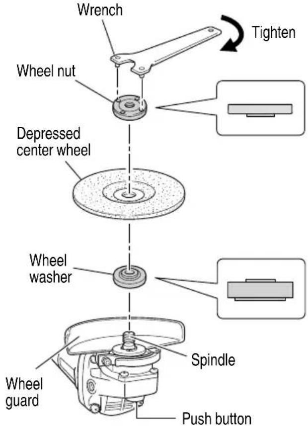 Wrench Wheel nut Depressed center wheel Wheel washer Wheel guard Spindle Push button Tighten