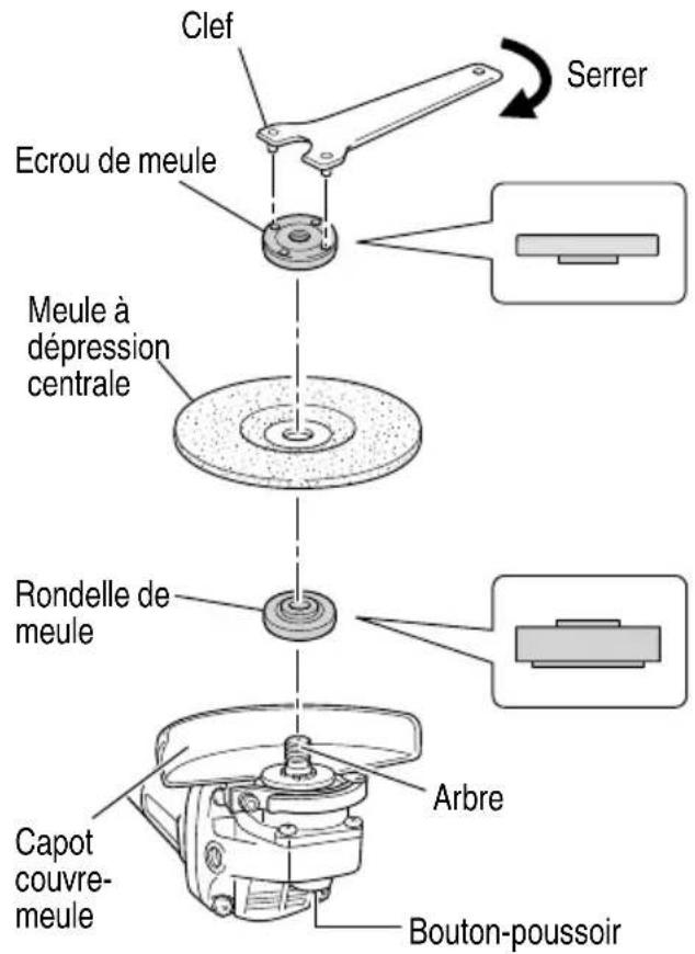 Clef Ecrou de meule Serrer Meule à dépression centrale Rondelle de meule Arbre Capot couvre-meule Bouton-poussoir