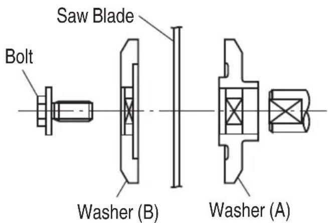 Saw Blade Bolt Washer (B) Washer (A)