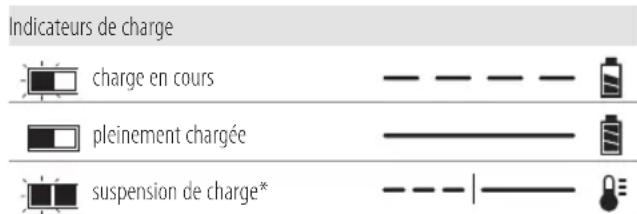 DEWALT DCGG571 - Fonctionnement du chargeur - 1