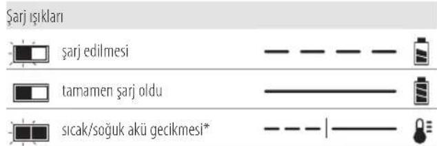 DEWALT DCGG571 - Şarj Cihazının Çalışması - 1