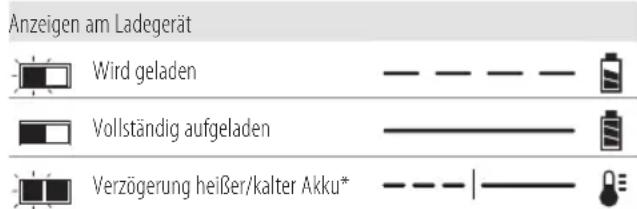 DEWALT DCGG571 - Bedienung des Ladegeräts - 1
