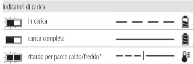 DEWALT DCGG571 - Funzionamento del caricabatterie - 1