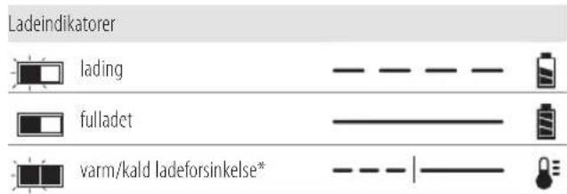 DEWALT DCGG571 - Bruk av lader - 1
