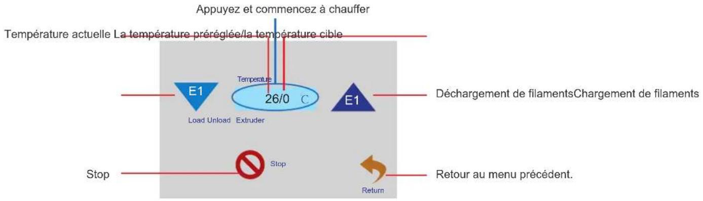 graph TD A["Appuyez et commencez à chauffer"] --> B["Temperature actuelle La température préréglée/la température cible"] B --> C["26/0 °C"] C --> D["Load Unload"] C --> E["Extruder"] D --> F["Stop"] E --> G["Stop"] H["Déchargement de filaments"] --> I["Chargement de filaments"] J["Return au menu pr…