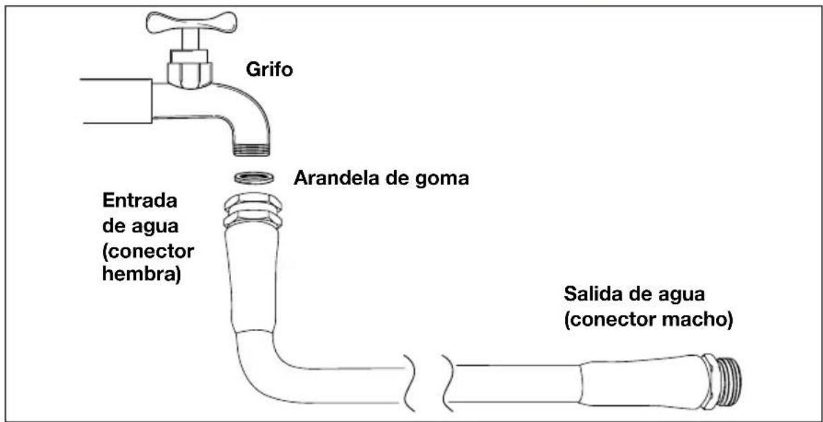 Grifo Arandela de goma Entrada de agua (conector hembra) Salida de agua (conector macho)