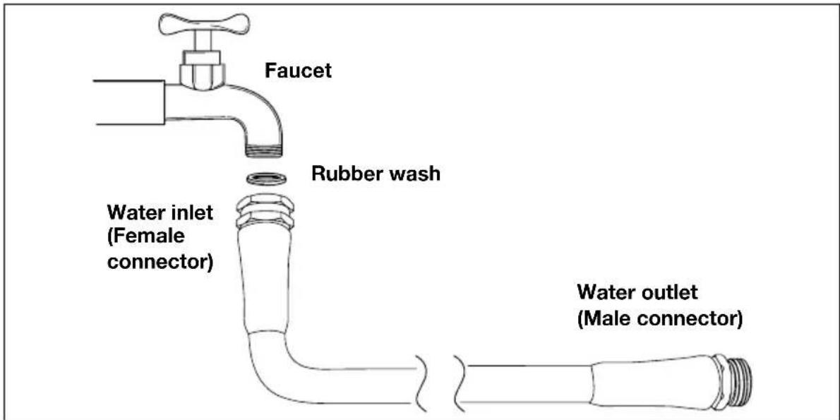 Faucet Rubber wash Water inlet (Female connector) Water outlet (Male connector)