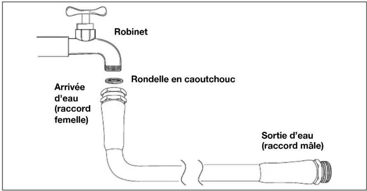 Robinet Arrivée d'eau (raccord femelle) Rondelle en caoutchouc Sortie d'eau (raccord mâle)
