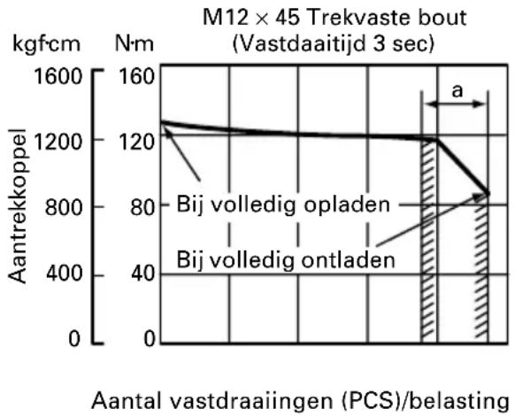 HiKOKI WH12DAF2 - Controleren van het aantrekkopper - 8