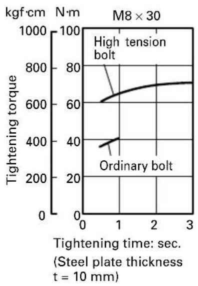 HiKOKI WH12DAF2 - Tightening torque varies, depending on the battery's charge level. (WR12DAF2) - 4