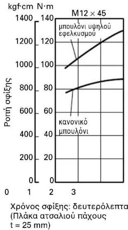 HiKOKI WH12DAF2 - Επιθεβαιώστε την ροπή σφίξης - 6